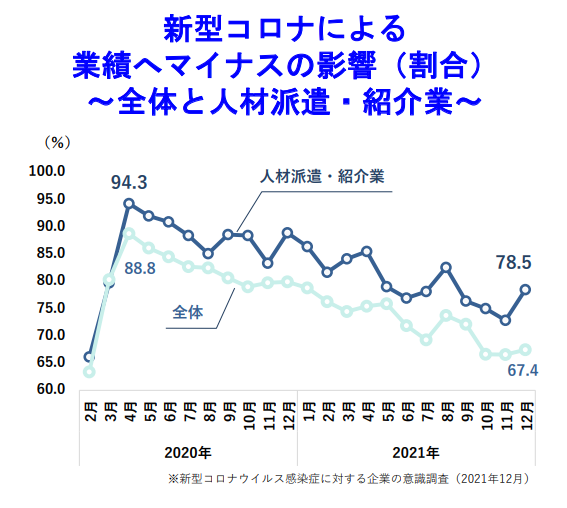 新型コロナによる 業績へマイナスの影響（割合） ～全体と人材派遣・紹介業～
