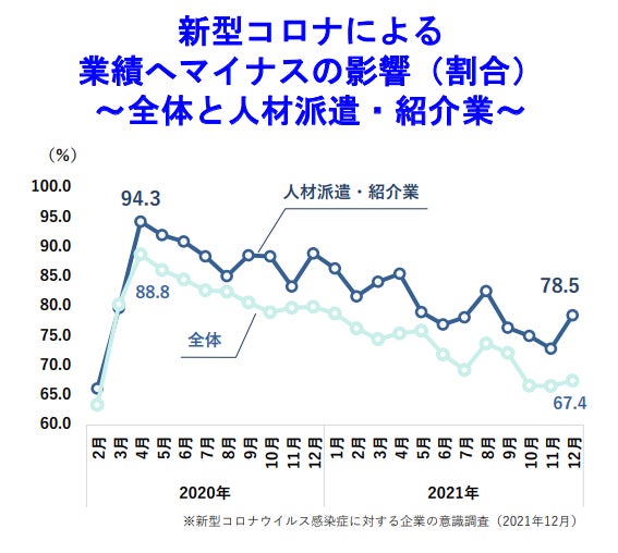 新型コロナによる 業績へマイナスの影響(割合) ~全体と人材派遣・紹介業~
