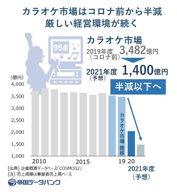 飲み会後の ナイト需要 消失打撃 カラオケ市場 コロナ前から6割減へ 歌わないカラオケ で回復狙う ｔｄｂのプレスリリース