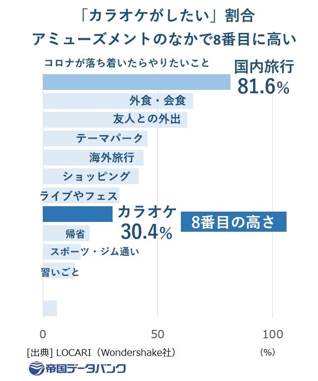 「カラオケがしたい」割合 アミューズメントのなかで8番目に高い