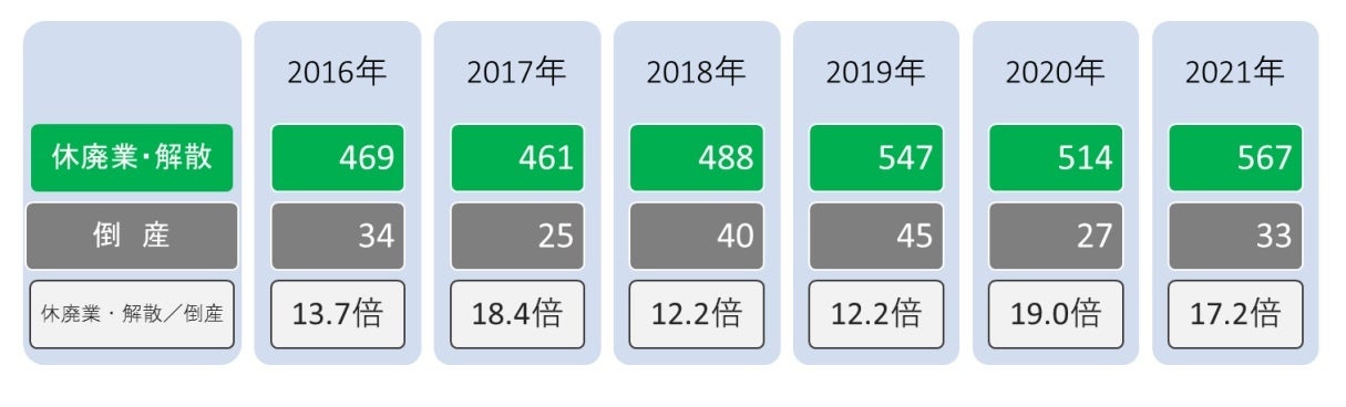 休廃業・解散件数の倒産件数比