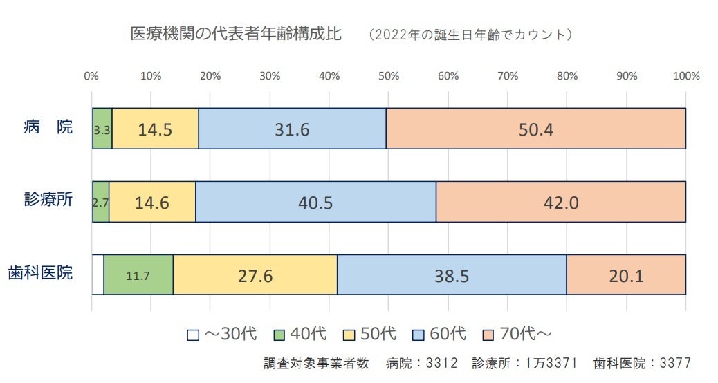 医療機関の代表者年齢構成比