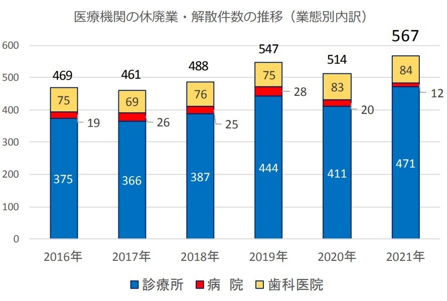 医療機関の休廃業・解散件数の推移(業態別内訳)