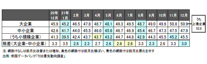 設備投資意欲 DI～規模別～