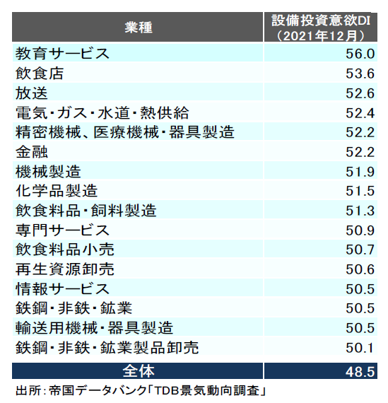 設備投資意欲 DI が高まる業種 （2021 年 12 月） 設備投