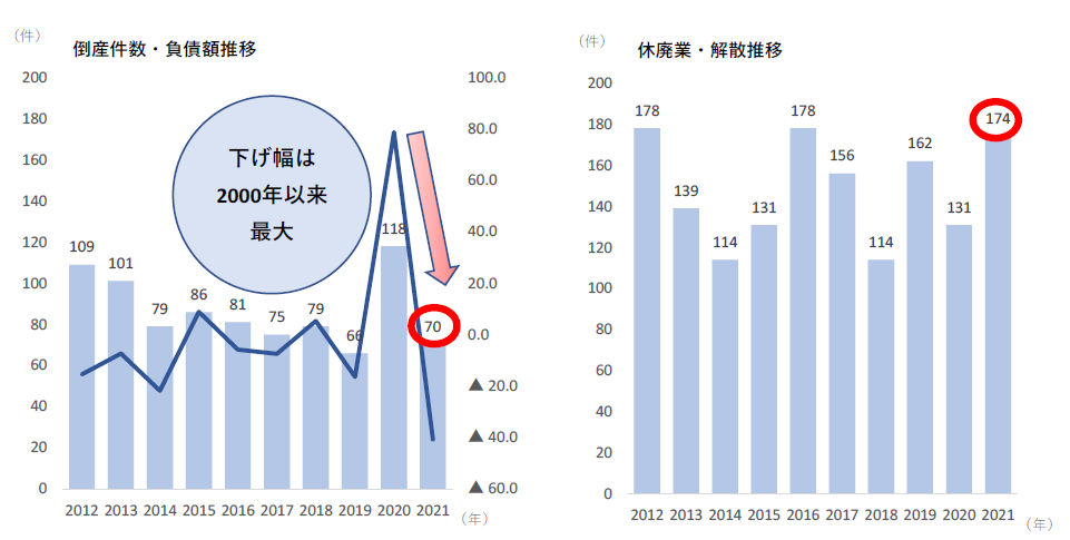 倒産件数・負債額推移、休廃業・解散推移