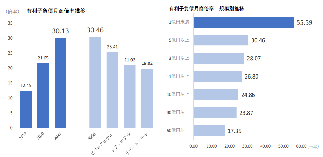  有利子負債月商倍率推移