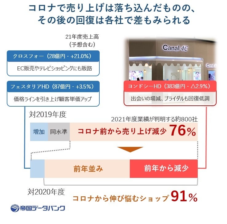 コロナで売り上げは落ち込んだものの、 その後の回復には各社で差が出ている