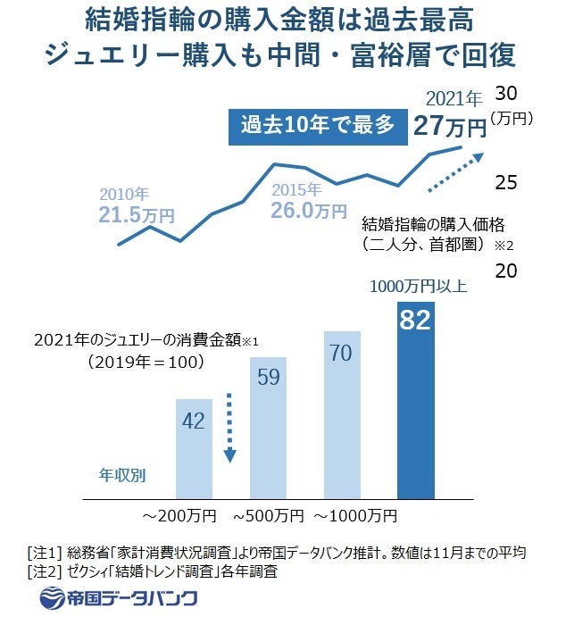 結婚指輪の購入予算は過去最高 ジュエリー購入も中間・富裕層で回復