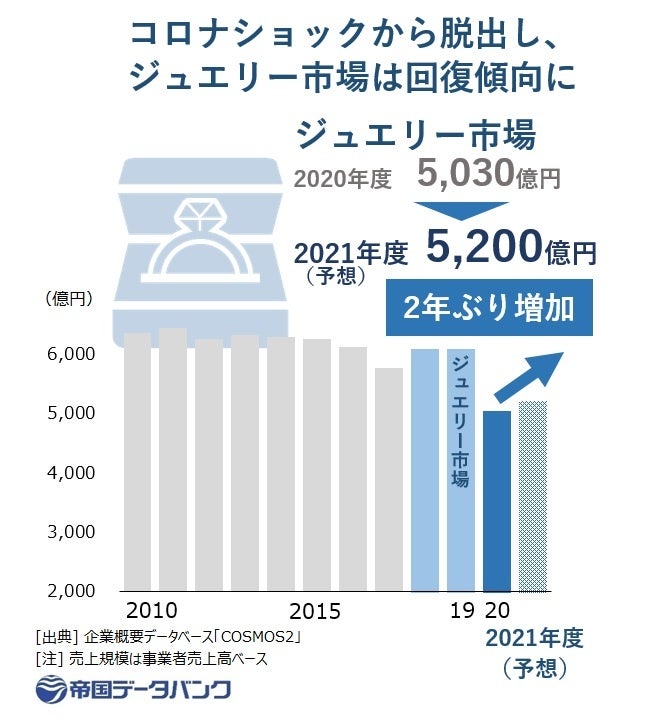 コロナショックから脱出し、 ジュエリー市場は回復傾向に