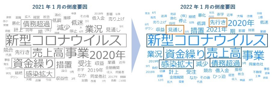 「資金繰り」面のキーワードが多いものの、先行きなど「あきらめ」ワードが急増