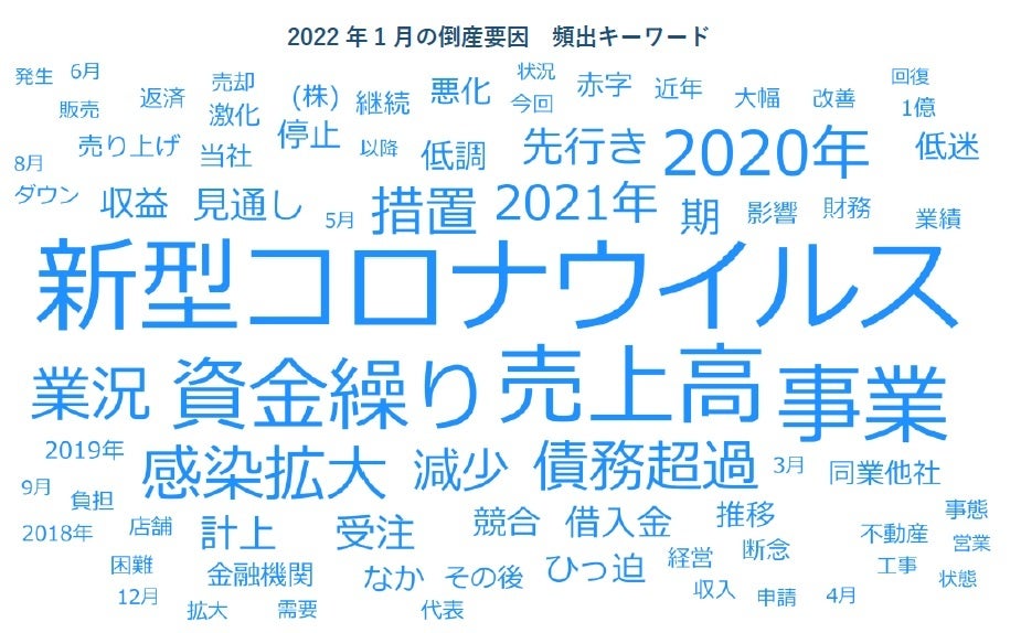 2022年1月の倒産要因　頻出キーワード