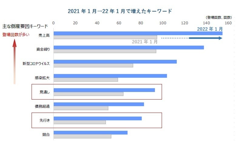 2021年1月→22年1月で増えたキーワード