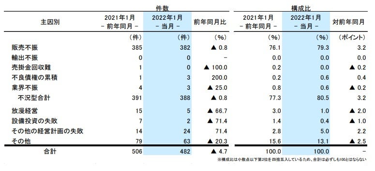 企業倒産、大幅減少トレンドに“底打ち”の兆し 今後は過剰債務