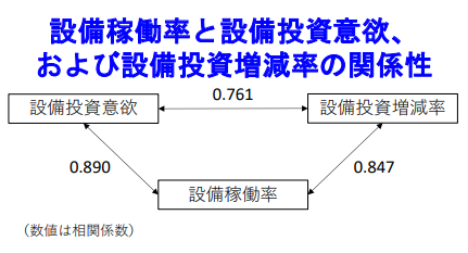 設備稼働率と設備投資意欲、 および設備投資増減率の関係性