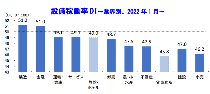 設備稼働率 DI～業界別、2022 年 1 月～