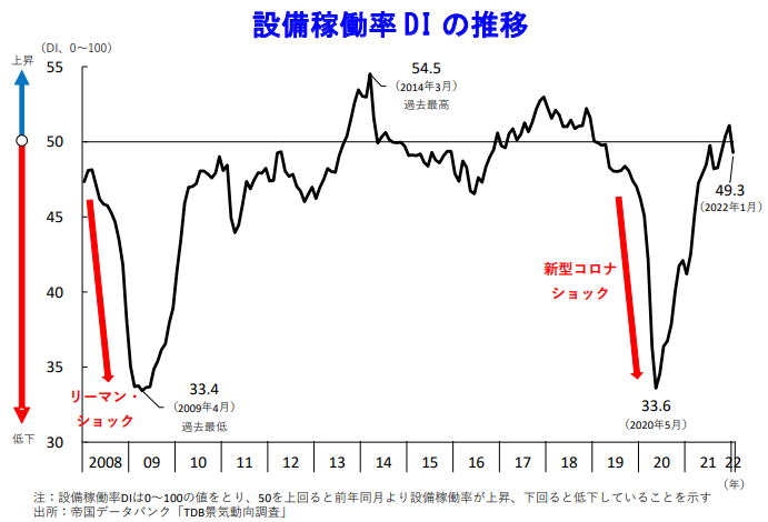 設備稼働率 DI の推移