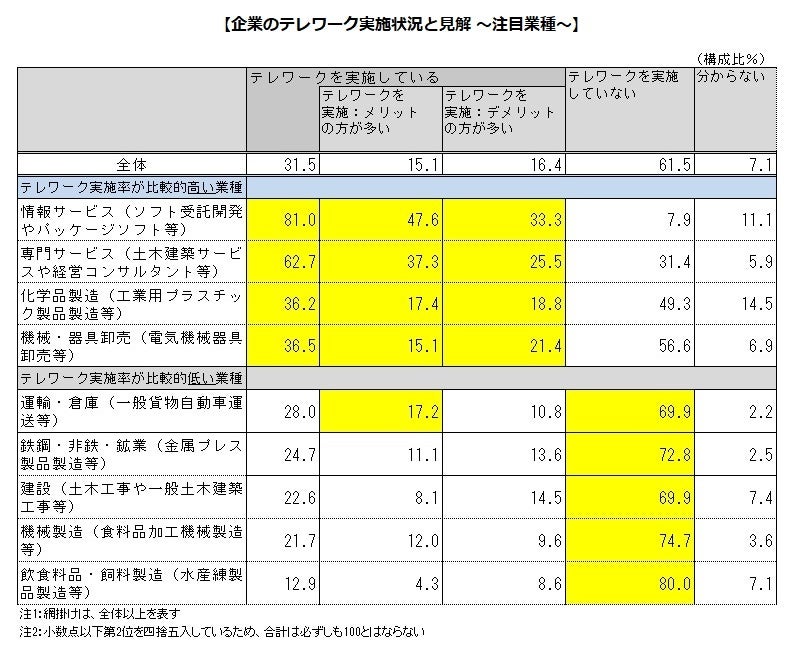 企業のテレワーク実施状況と見解 ～ 注目業種～