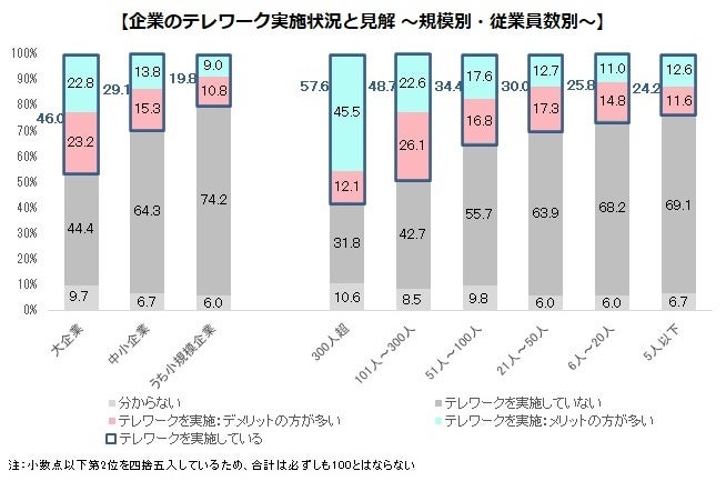 企業のテレワーク実施状況と見解 ～ 規模別・従業員数別 ～