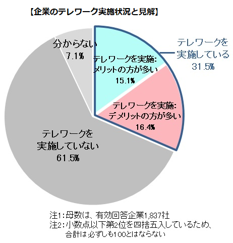 企業のテレワーク実施状況と見解