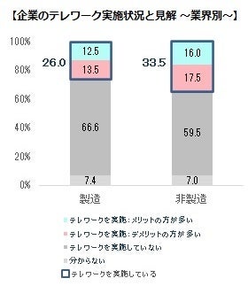 企業のテレワーク実施状況と見解 ～ 業界別 ～