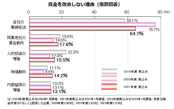 賃金を改善しない理由（複数回答）