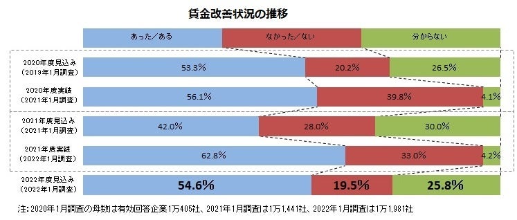日本企業の人材活用・賃金体系の現状と今後 平成１７年企業行動に関するアンケ-ト調査報告書  /国立印刷局/内閣府経済社会総合研究所（単行本） 2022年度の賃金動向、企業の54.6％で賃金改善を見込む | 株式