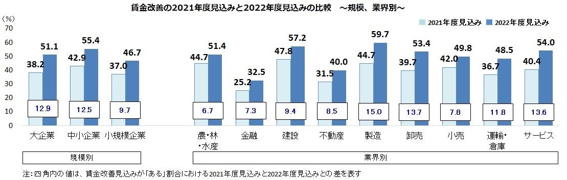 中小企業のための賃金制度 実態と運用/雇用情報センタ-/これからの賃金制度のあり方に関する研究会（単行本） 2022年度の賃金動向、企業の54.6％で賃金改善を見込む | 株式
