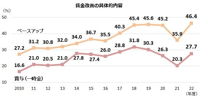 賃金改善の具体的内容