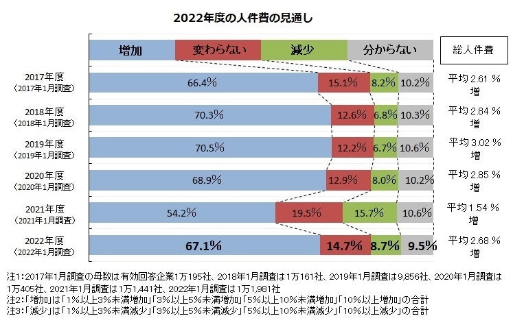 2022年度の人件費の見通し