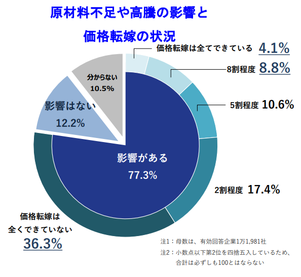 原材料不足や高騰の影響と 価格転嫁の状況