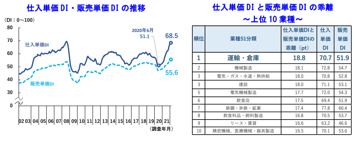 仕入単価 DI・販売単価 DI の推移