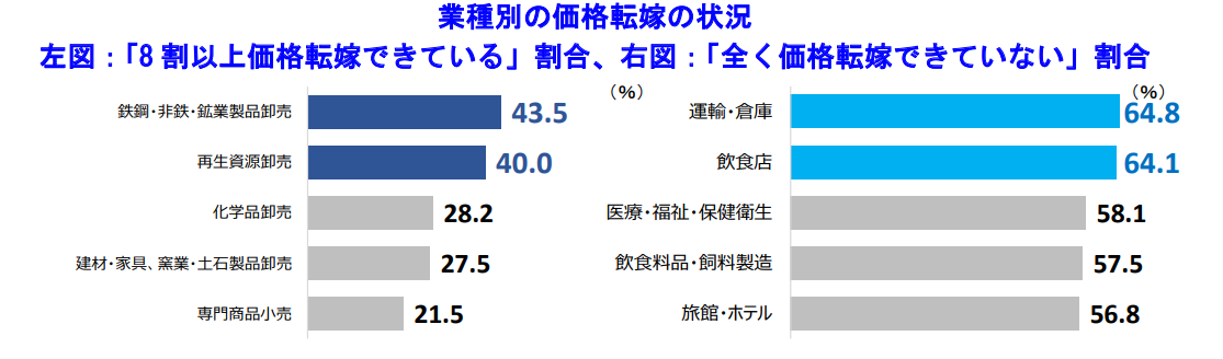 業種別の価格転嫁の状況