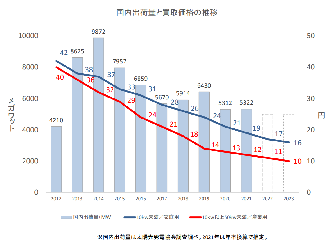 国内出荷量と買取価格の推移