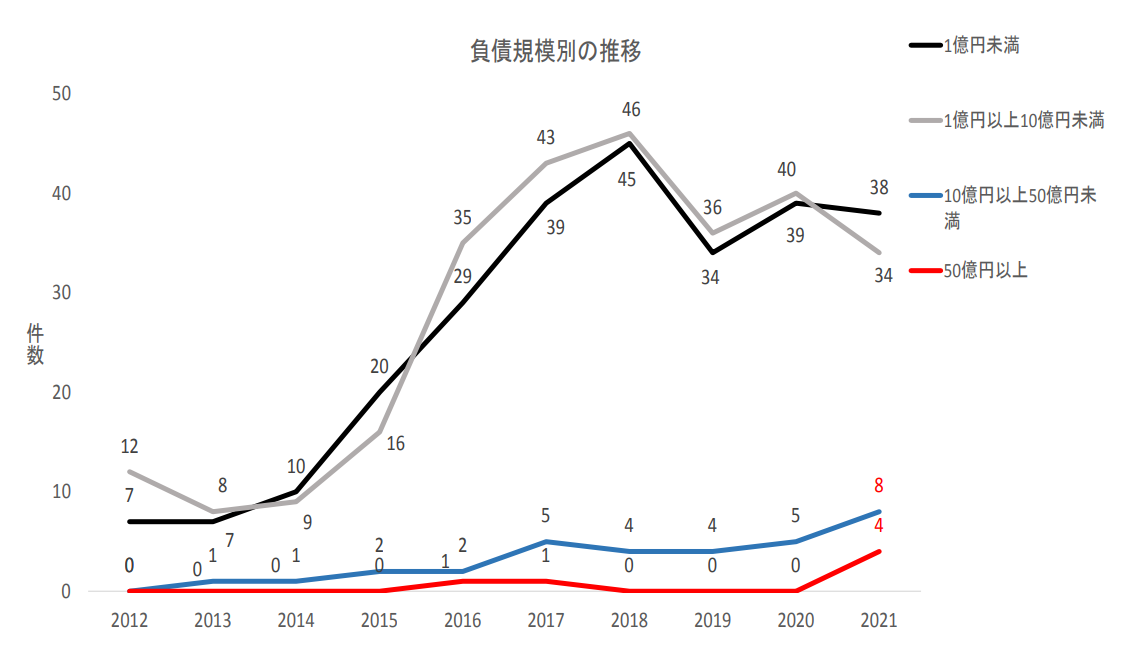 負債規模別の推移