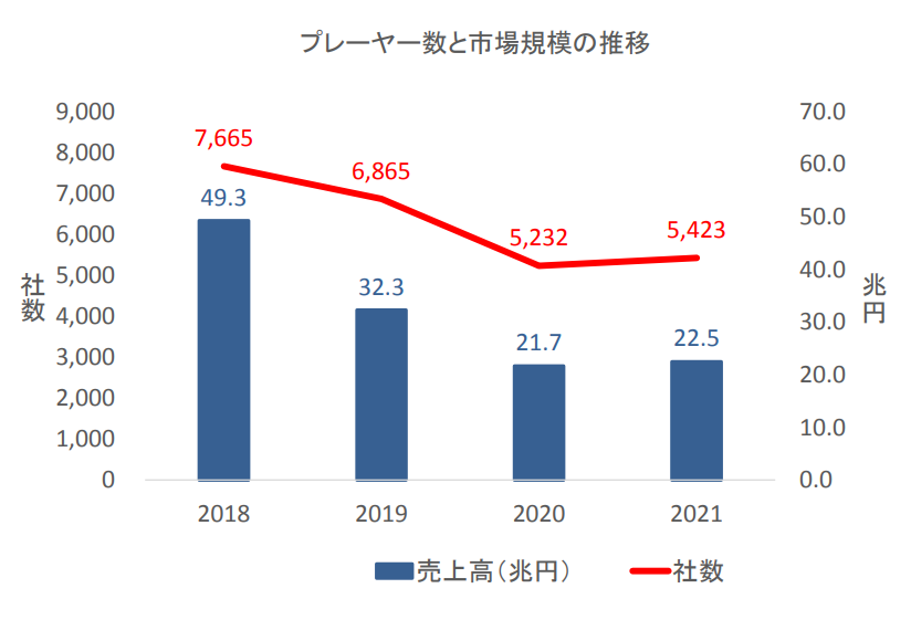 プレーヤー数と市場規模の推移