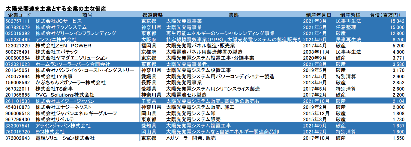 太陽光関連を主業とする企業の主な倒産