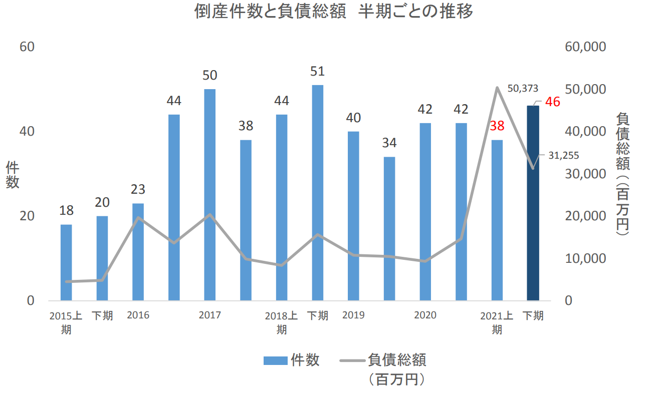 倒産件数と負債総額 半期ごとの推移