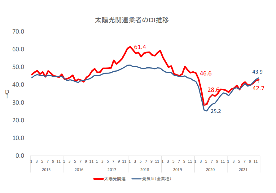 太陽光関連業者のＤＩ推移
