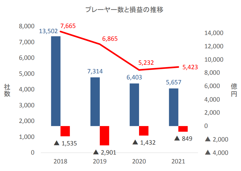 プレーヤー数と損益の推移