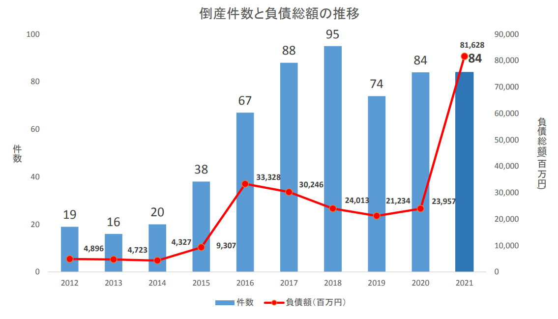 倒産件数と負債総額の推移