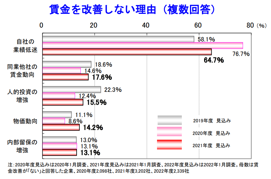 賃金を改善しない理由（複数回答）