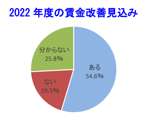 2022 年度の賃金改善見込み