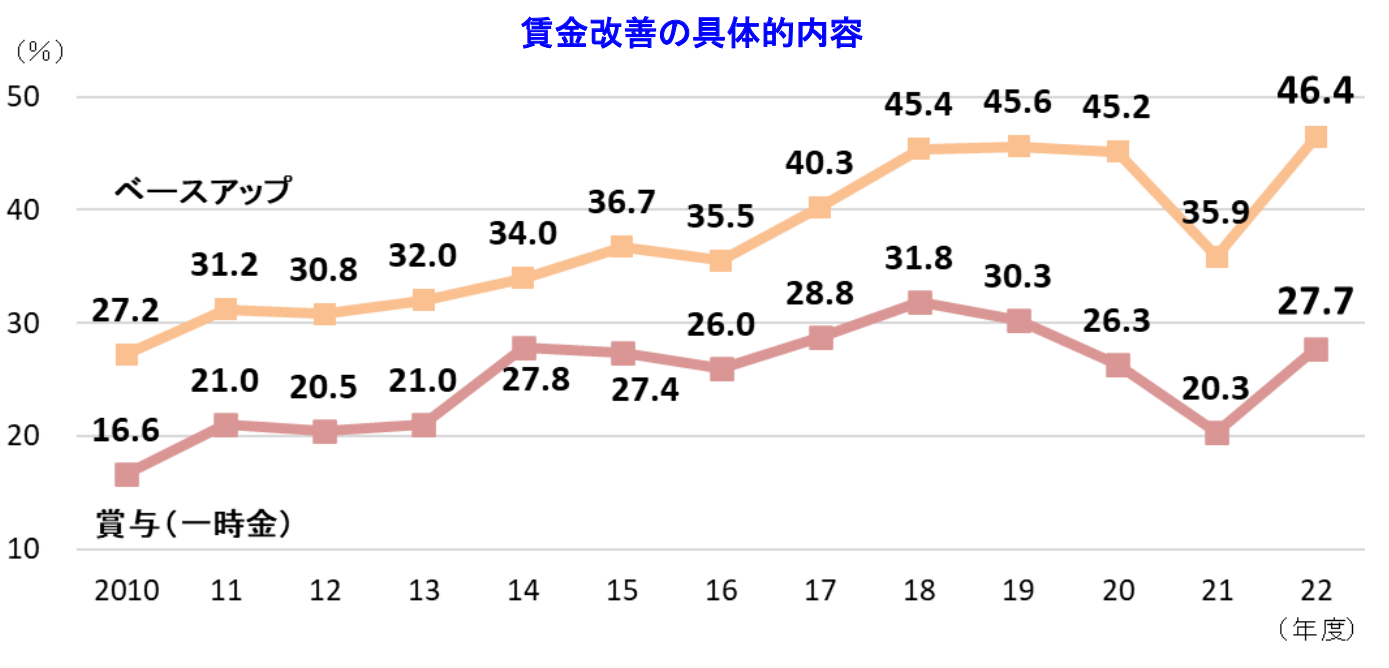 賃金改善の具体的内容