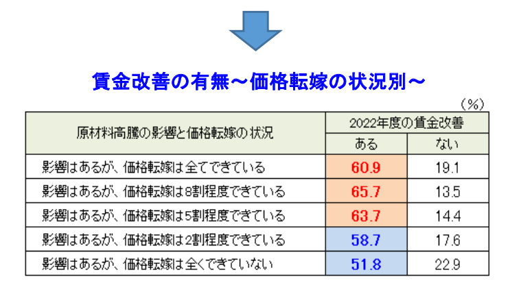 賃金改善の有無〜価格転嫁の状況別〜