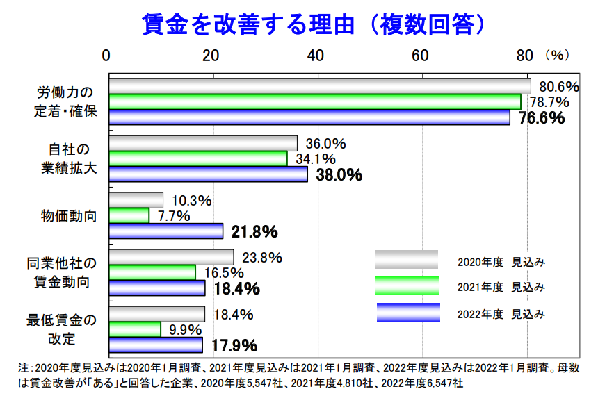 賃金を改善する理由（複数回答）