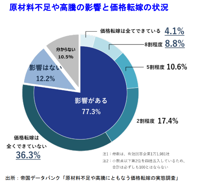 原材料不足や高騰の影響と価格転嫁の状況
