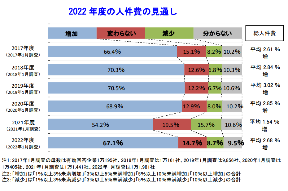 賃金改善の有無〜価格転嫁の状況別〜