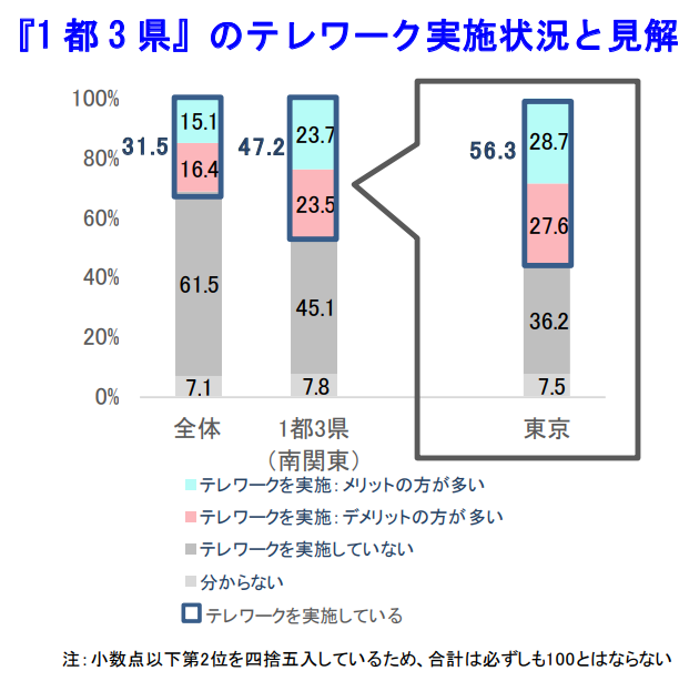 『1 都 3 県』のテレワーク実施状況と見解