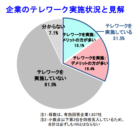 企業のテレワーク実施状況と見解